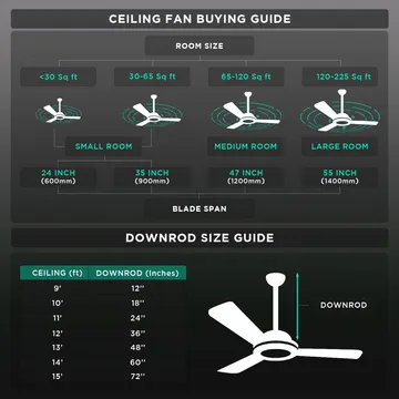 Crompton Surebreeze Hill Briz 1 Star 1200mm 3 Blade Copper Motor Ceiling Fan Inverter Technology - Image 6